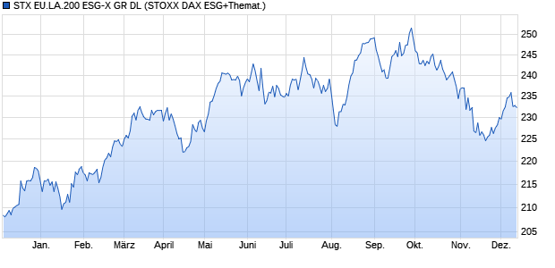 STX EU.LA.200 ESG-X GR DL Chart