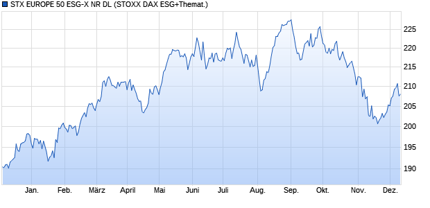 STX EUROPE 50 ESG-X NR DL Chart