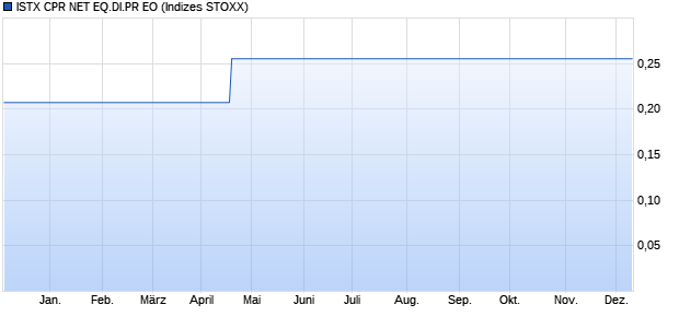 ISTX CPR NET EQ.DI.PR EO Chart