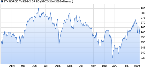 STX NORDIC TM ESG-X GR EO Chart