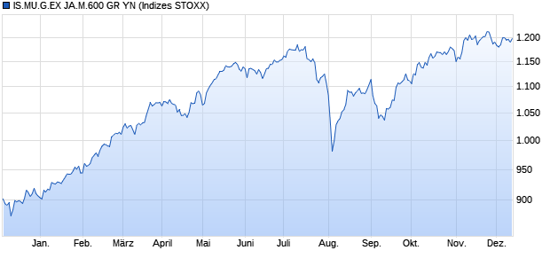 IS.MU.G.EX JA.M.600 GR YN Chart