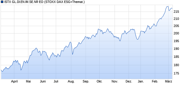 ISTX GL.DI.EN.IM.SE.NR EO Chart