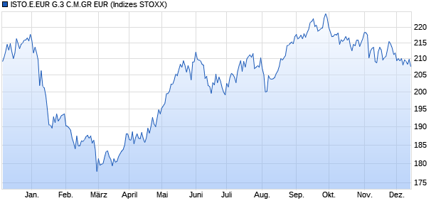 ISTO.E.EUR G.3 C.M.GR EUR Chart