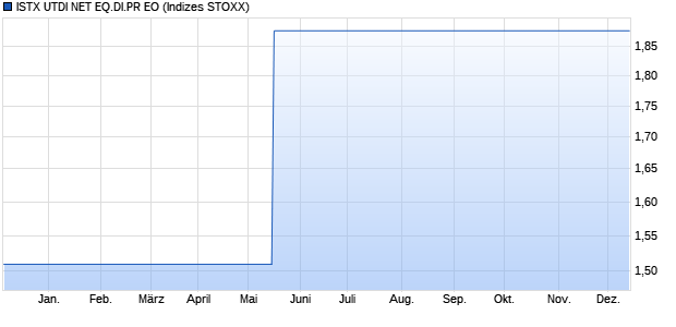 ISTX UTDI NET EQ.DI.PR EO Chart