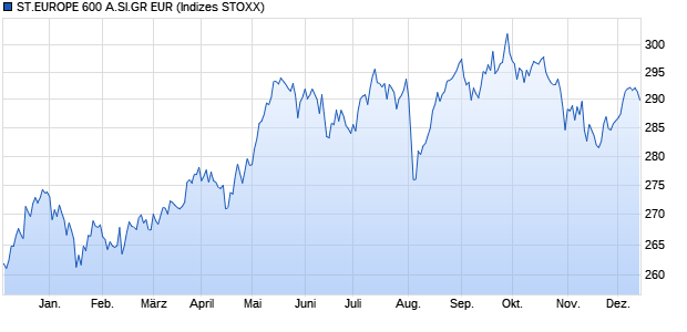 ST.EUROPE 600 A.SI.GR EUR Chart