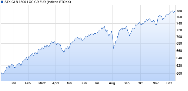 STX GLB.1800 LOC GR EUR Chart