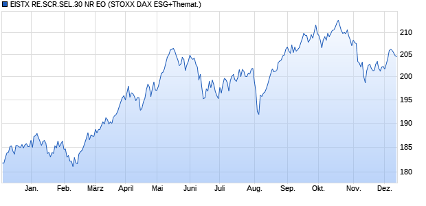 EISTX RE.SCR.SEL.30 NR EO Chart