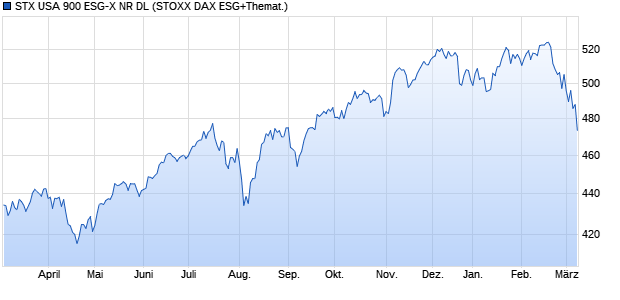 STX USA 900 ESG-X NR DL Chart