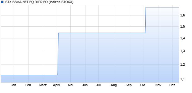 ISTX BBVA NET EQ.DI.PR EO Chart