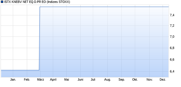 ISTX KNEBV NET EQ.D.PR EO Chart