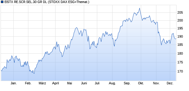 EISTX RE.SCR.SEL.30 GR DL Chart