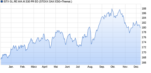 ISTX GL.RE.WA.M.S30 PR EO Chart