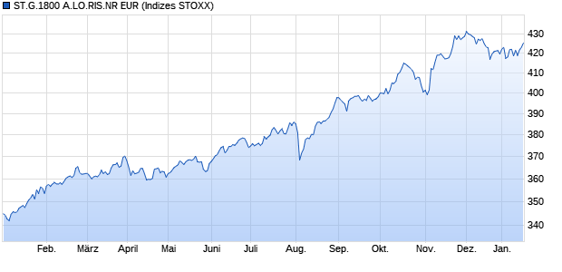 ST.G.1800 A.LO.RIS.NR EUR Chart