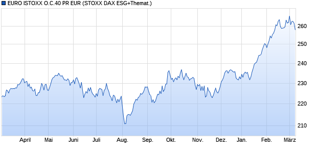 EURO ISTOXX O.C.40 PR EUR Chart