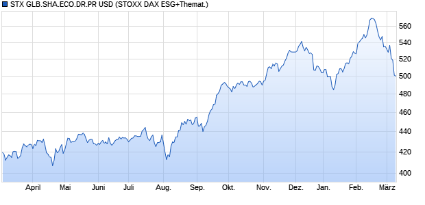 STX GLB.SHA.ECO.DR.PR USD Chart