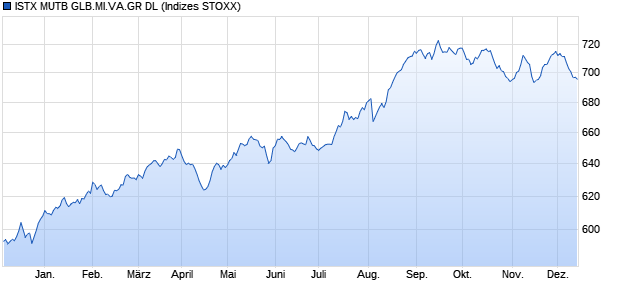 ISTX MUTB GLB.MI.VA.GR DL Chart