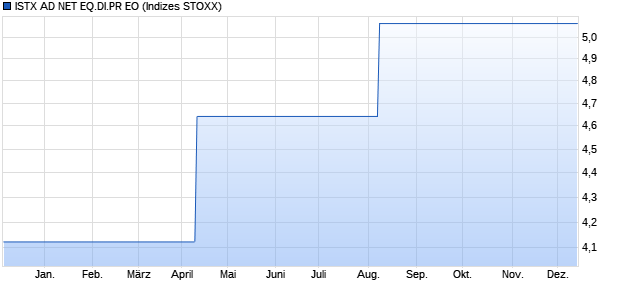 ISTX AD NET EQ.DI.PR EO Chart