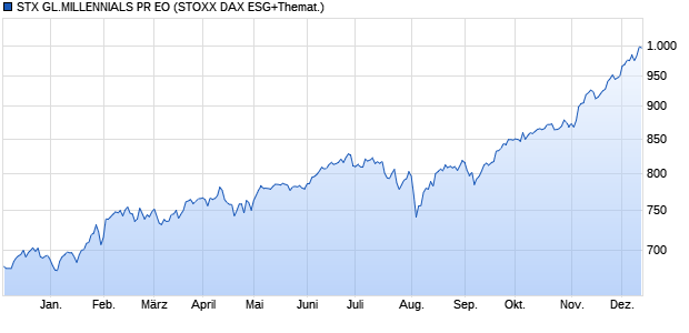 STX GL.MILLENNIALS PR EO Chart