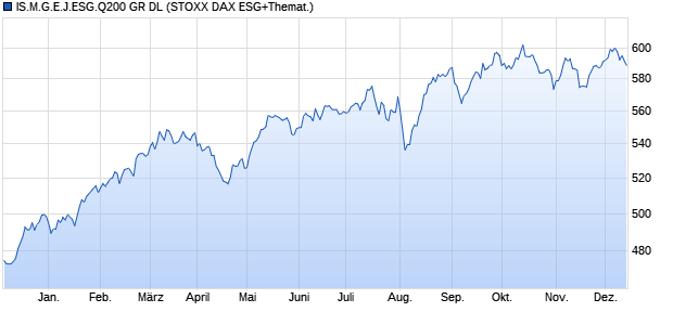 IS.M.G.E.J.ESG.Q200 GR DL Chart