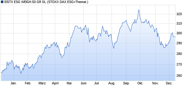 EISTX ESG WEIGH.50 GR DL Chart