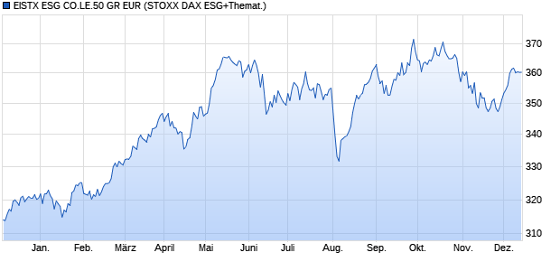 EISTX ESG CO.LE.50 GR EUR Chart