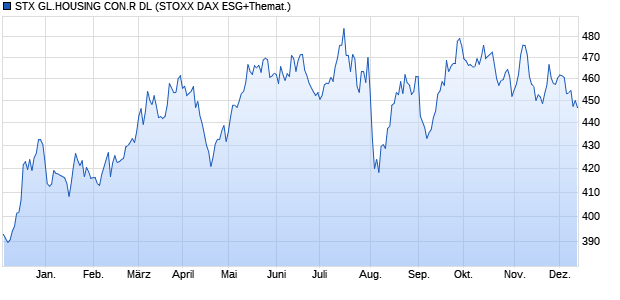 STX GL.HOUSING CON.R DL Chart