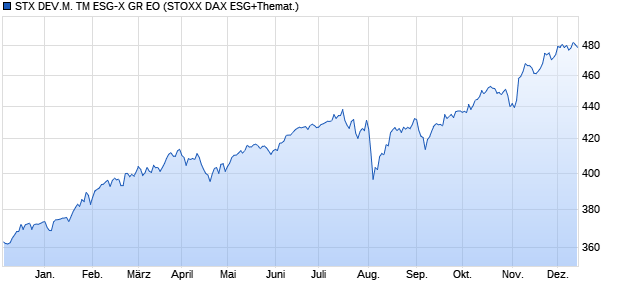 STX DEV.M. TM ESG-X GR EO Chart