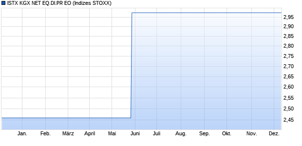 ISTX KGX NET EQ.DI.PR EO Chart