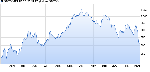 ISTOXX GER.RE CA.20 NR EO Chart