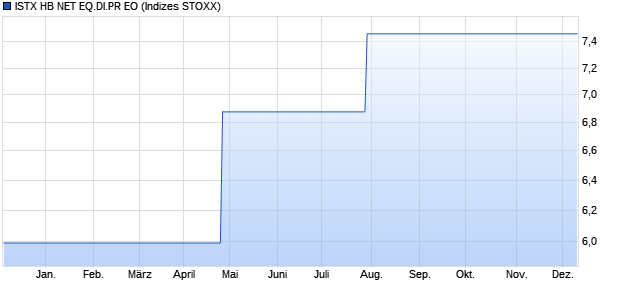 ISTX HB NET EQ.DI.PR EO Chart