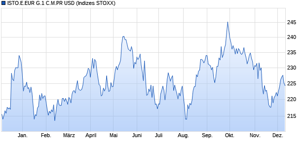 ISTO.E.EUR G.1 C.M.PR USD Chart