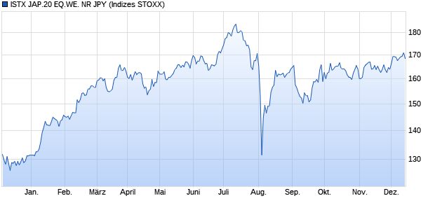 ISTX JAP.20 EQ.WE. NR JPY Chart