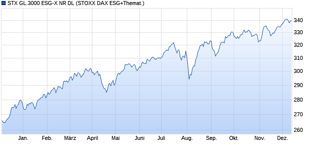 STX GL.3000 ESG-X NR DL Chart