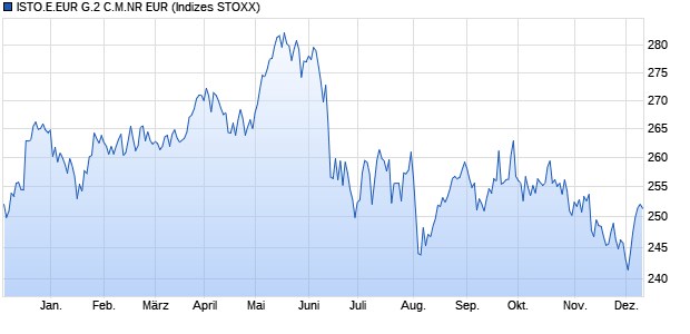 ISTO.E.EUR G.2 C.M.NR EUR Chart