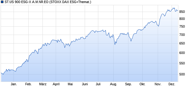 ST.US 900 ESG-X A.M.NR.EO Chart