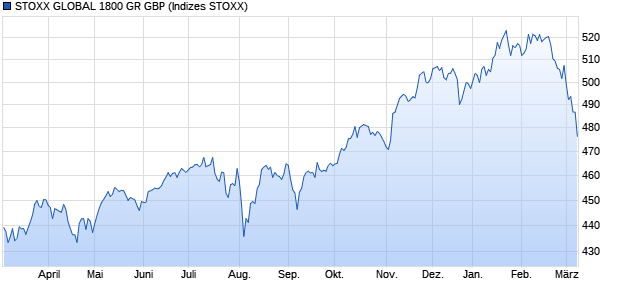 STOXX GLOBAL 1800 GR GBP Chart