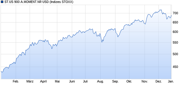 ST.US 900 A.MOMENT.NR USD Chart