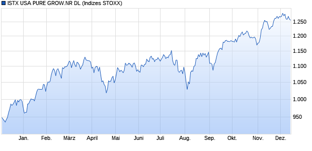 ISTX USA PURE GROW.NR DL Chart