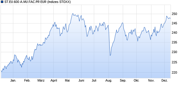 ST.EU.600 A.MU.FAC.PR EUR Chart