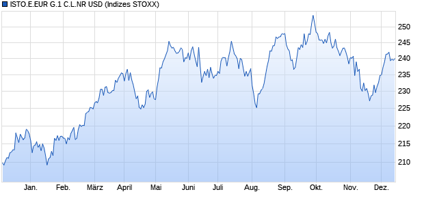 ISTO.E.EUR G.1 C.L.NR USD Chart