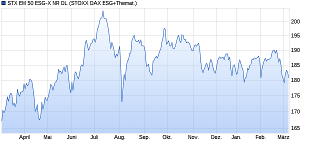 STX EM 50 ESG-X NR DL Chart