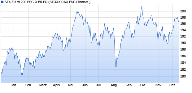 STX EU.MI.200 ESG-X PR EO Chart