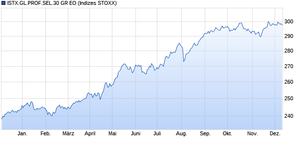 ISTX.GL.PROF.SEL.30 GR EO Chart