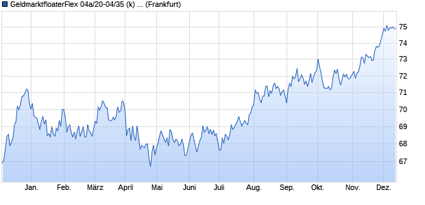 GeldmarktfloaterFlex 04a/20-04/35 (k) auf EURIBOR . (WKN HLB2SY, ISIN DE000HLB2SY3) Chart