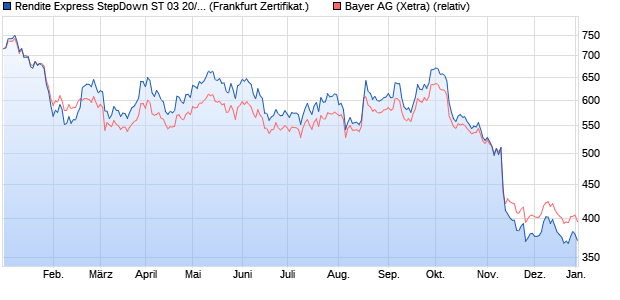 Rendite Express StepDown ST 03 20/26 Zertifikat auf . (WKN: DGE2CR) Chart