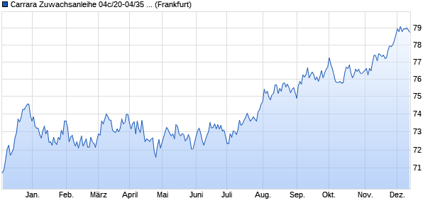 Carrara Zuwachsanleihe 04c/20-04/35 (k) auf Stufenz. (WKN HLB2SZ, ISIN DE000HLB2SZ0) Chart