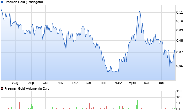Freeman Gold Aktie (A2P5AE): Aktienkurs, Chart, Nachrichten - ARIVA.DE