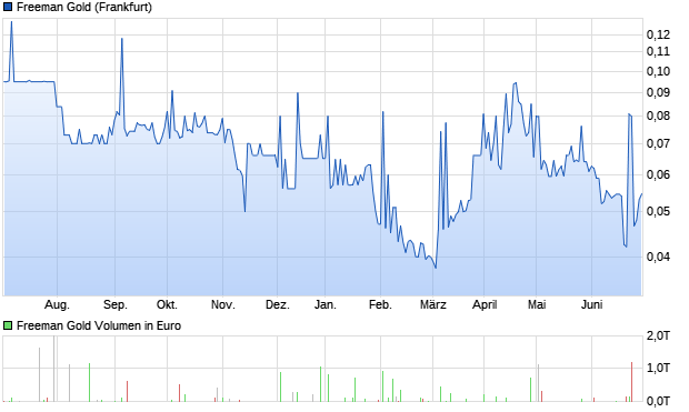 Freeman Gold Aktie (A2P5AE): Aktienkurs, Chart, Nachrichten - ARIVA.DE