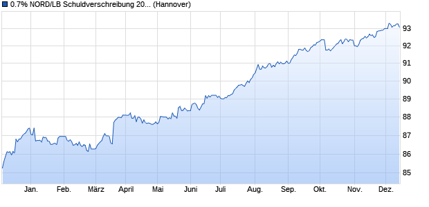 0.7% NORD/LB Schuldverschreibung 20/28 auf Festz. (WKN NLB3AC, ISIN DE000NLB3AC7) Chart