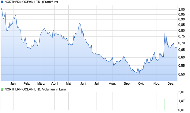 NORTHERN OCEAN LTD. Aktie Chart